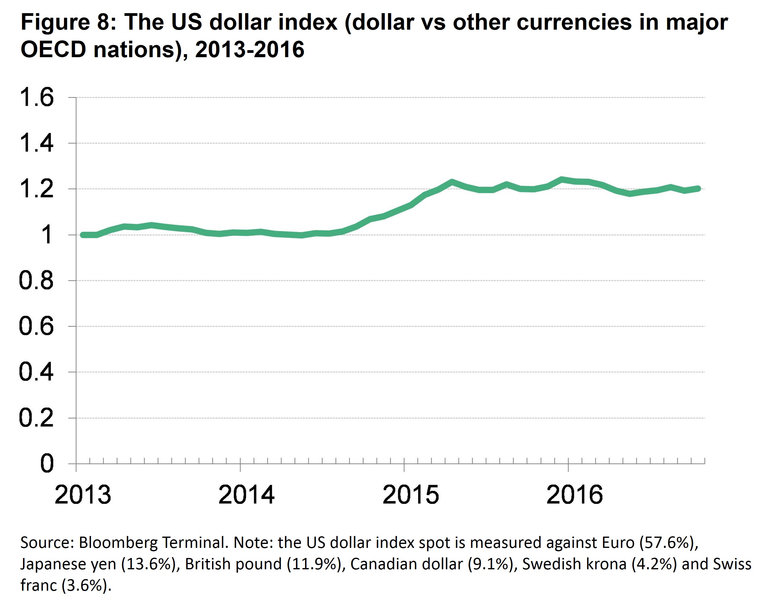 PI Fig 8 - The US dollar index (dollar vs other currencies in major OECD nations), 2013-2016 